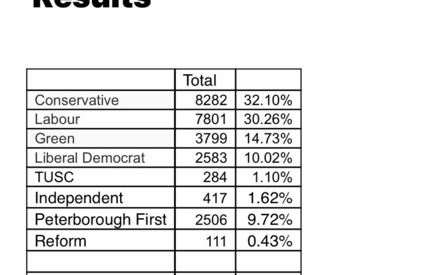 Results